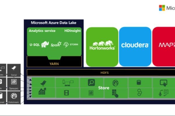 Azure Data Lake Store