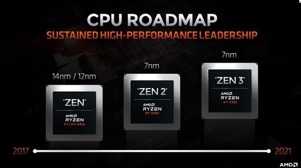 Планы развития архитектуры AMD Zen на период до 2022 года