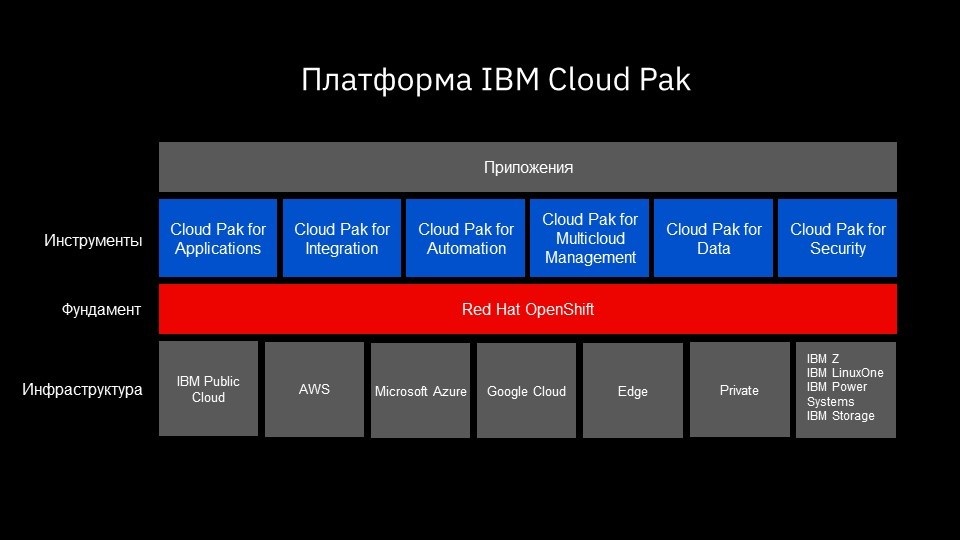 Как ускорить цифровую трансформацию с помощью IBM Cloud Pak