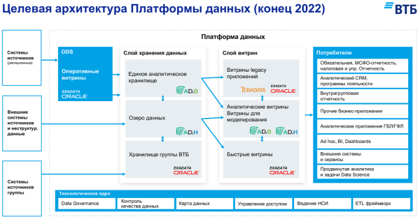 Архитектура платформы данных 2022