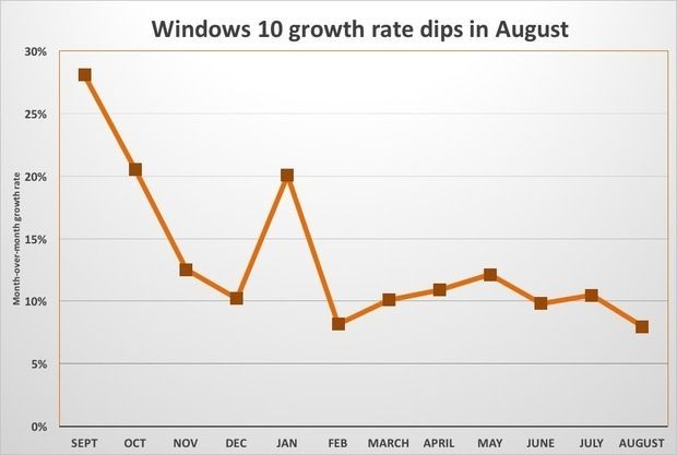 Рост количества компьютеров под управлением Windows 10