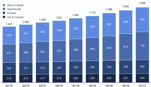Количество пользователей Facebook приближается к двум миллиардам