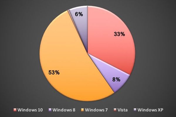 Windows 7 неохотно сдает позиции