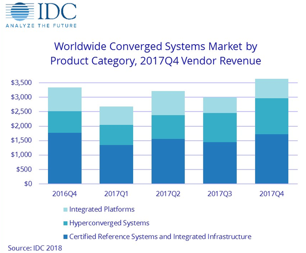 IDC: в четвертом квартале рынок конвергентных систем вырос на 9,1%