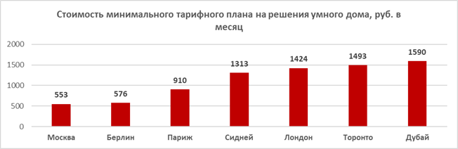 ДИТ: умные дома в Москве одни из самых доступных в мире