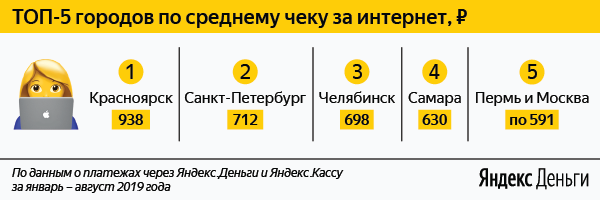 «Яндекс.Деньги»: все больше людей платят за коммунальные услуги со смартфонов