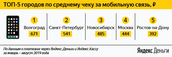«Яндекс.Деньги»: все больше людей платят за коммунальные услуги со смартфонов