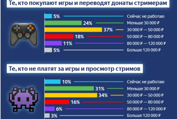«Яндекс.Деньги»: ядро игровой аудитории — люди с доходом от 30 до 50 тысяч рублей