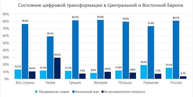 IDC и Microsoft: 3,5% ИТ-специалистов России и Центральной и Восточной Европы соответствуют современным требованиям