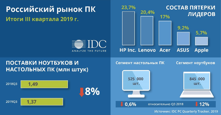 IDC: В третьем квартале продажи ПК в России сократились на 8%