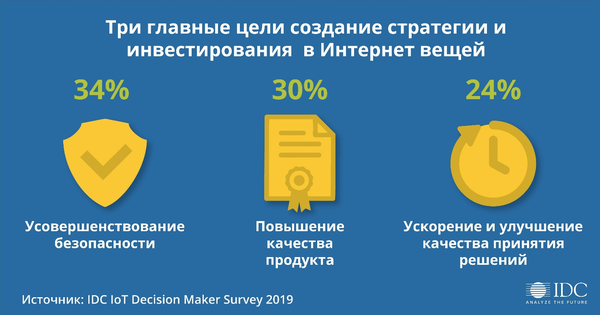 IDC: Более половины российских компаний освоят технологии Интернета вещей до 2021 года