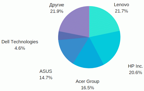 Российский рынок персональных компьютеров, II кв. 2020