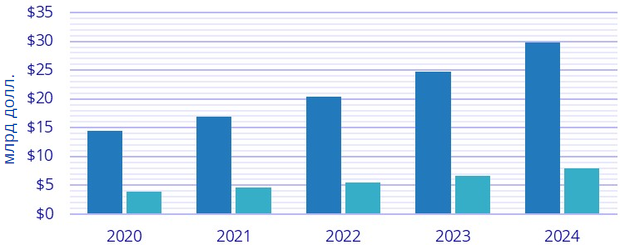 Мировой рынок ИИ-услуг, прогноз 2020-2024 