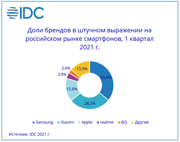 IDC: Рынок смартфонов в России оживился