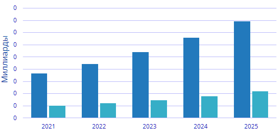 Мировой рынок услуг, связанных с искусственным интеллектом, 2021-2025