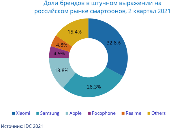 IDC: В лидеры российского рынка смартфонов вышла Xiaomi