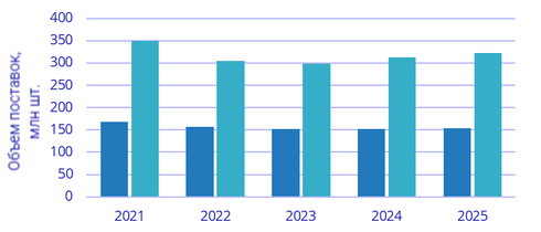 Глобальный рынок традиционных ПК и планшетов, 2022-2026